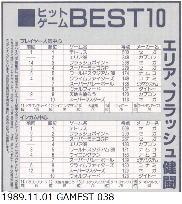 당시의 랭킹으로 보는 일본 아케이드 게임 시장 (캡콤과 SNK를 중심으로) 03_16.png