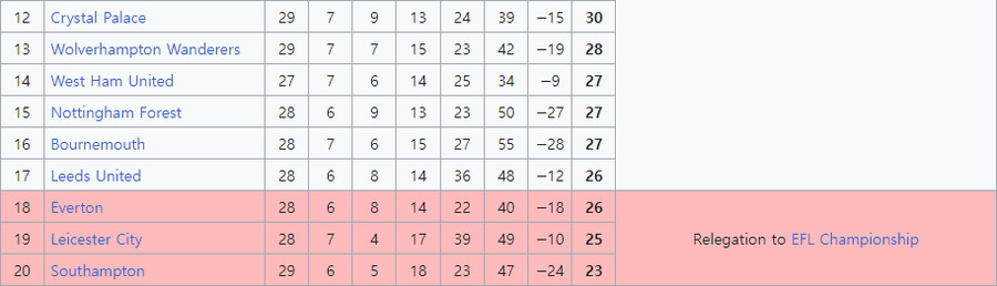 [EPL zip] 웨스트햄, 사우스햄튼에 1-0 승…14위 도약으로 강등권 탈출_1.png