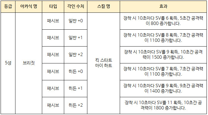 [소울워커] 4월 5일(수) 업데이트 노트 안내_7.png