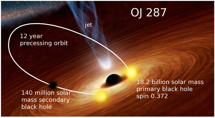 블랙홀이 블랙홀을 위성처럼 돌리는 상황_1.png