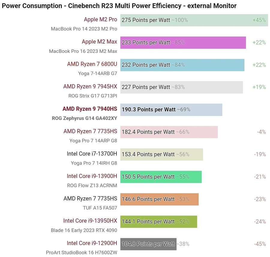 AMD Ryzen 9 7940HS 효율 분석_2.jpg