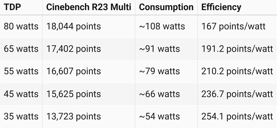 AMD Ryzen 9 7940HS 효율 분석_4.jpg