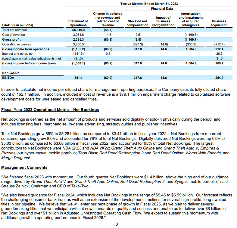테이크투 인터랙티브 FY2023 매출 6조 8680억 달성_1.png