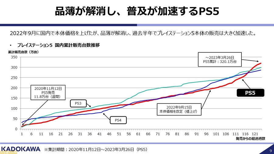 일본 PS5 출시후 판매량 그래프 (+ PS3,PS4)_1.jpg