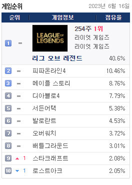 롤) 솔직히 롤 피방 점유율에 롤토체스 넣어진것도 큰듯_1.png