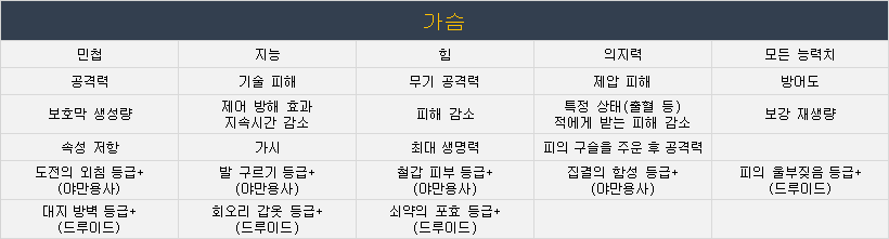 (정보) 디아블로4 무기, 방어구, 장신구 부위별 모든 옵션 정리_2.png