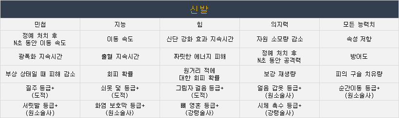 (정보) 디아블로4 무기, 방어구, 장신구 부위별 모든 옵션 정리_5.png