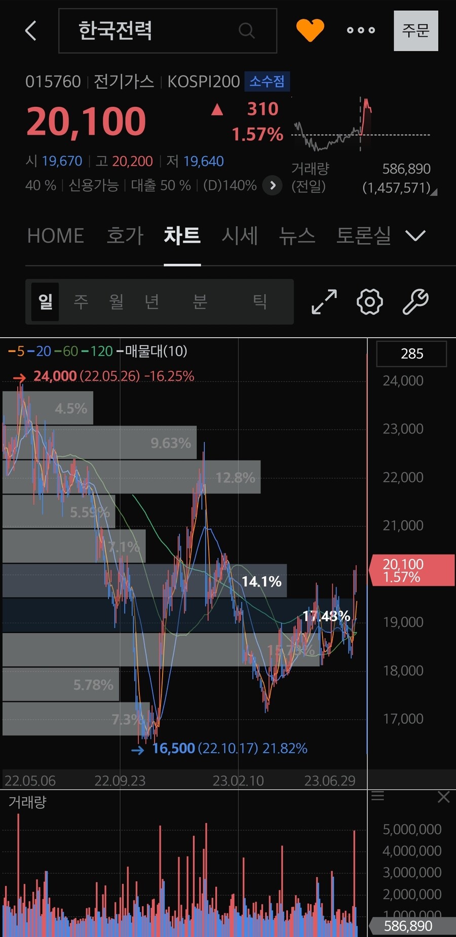 속보한전 주가 2만원 회복