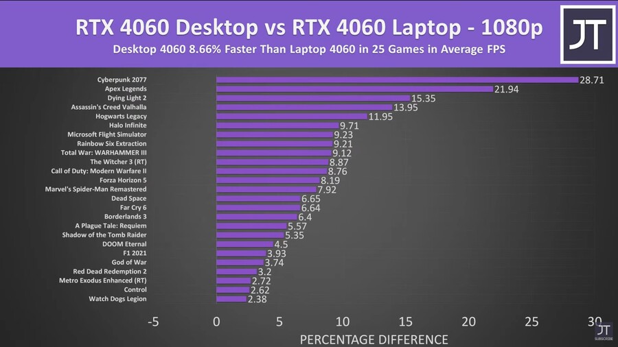RTX 4060 Laptop vs Desktop - 생각보다 훨씬 가깝습니다!_13.jpg