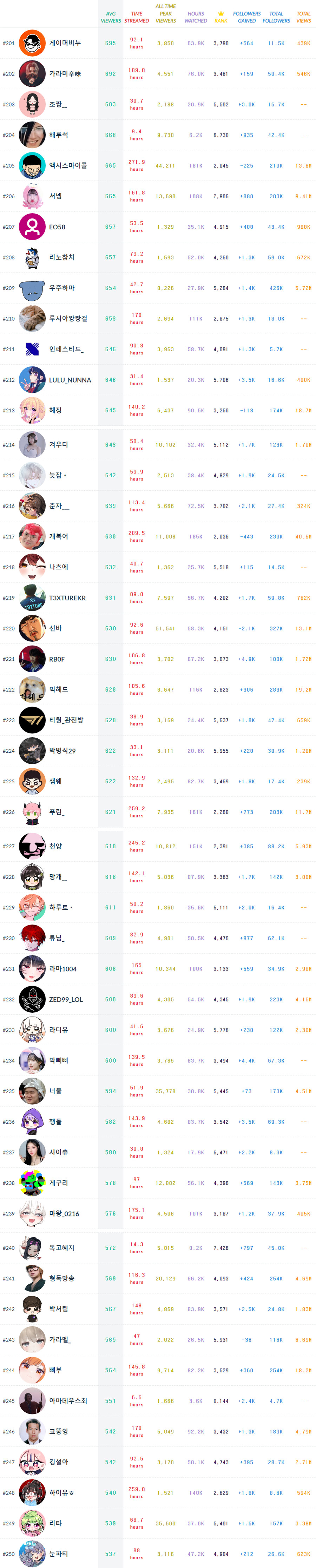 트위치 한국어 채널 평균 시청자 순위 300_5.png