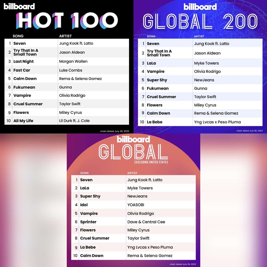 BTS) 정국 빌보드 HOT100 1위는 빌보드 역사상 가장 치열한 경쟁의 결과_4.jpg