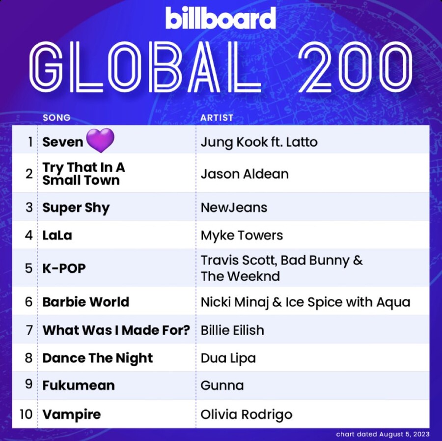 BTS) 정국 SEVEN, 빌보드 HOT100 9위_2.jpg