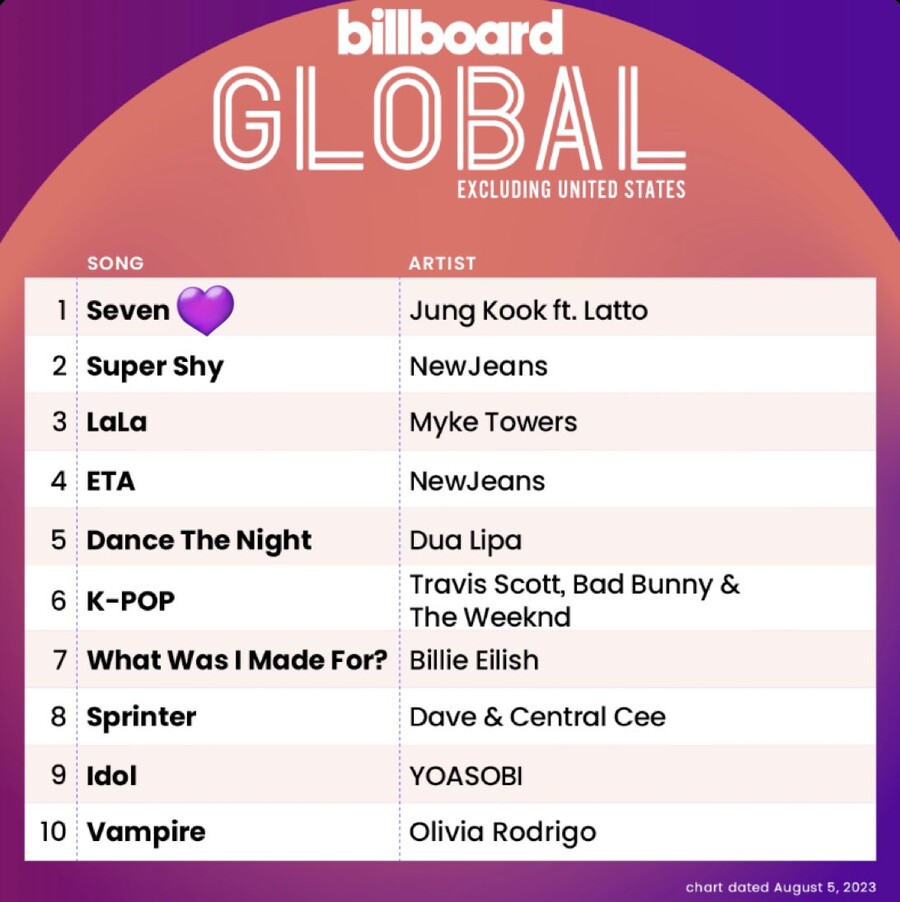 BTS) 정국 SEVEN, 빌보드 HOT100 9위_3.jpg