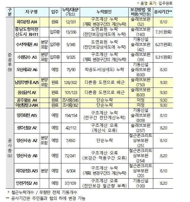 LH 철근 누락(긴빠이) 15개 단지.jpg_1.jpeg