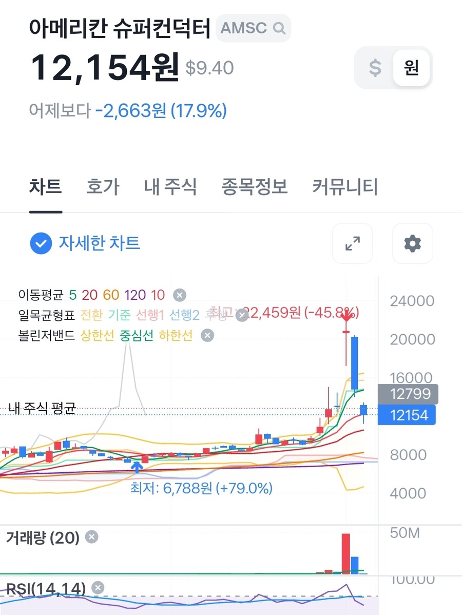 미국 초전도체 관련주 박살남