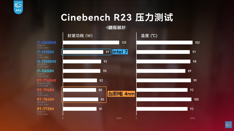 메인스트림 게이밍 노트북 CPU 비교: 어떤 제품을 구매하는 것이 가장 좋을까요?_4.jpg