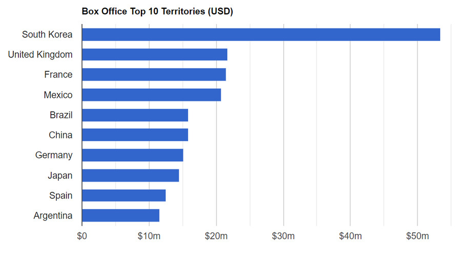 픽사) 엘리멘탈, 일본에서도 역주행 1위_2.png