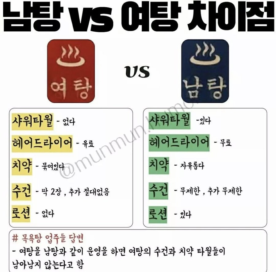목욕탕 사장님이 말하는 “남탕VS여탕” 차이_1.jpg