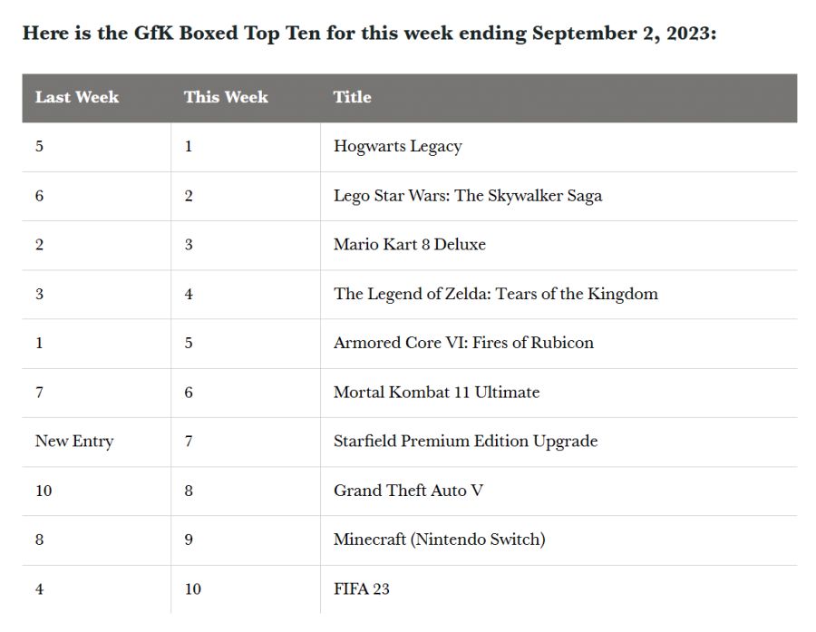 영국 비디오 게임 패키지 주간 판매 순위 (~ 09/02)_1.png