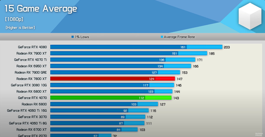 (Hardware Unboxed) 15종 게임 & 전력소비 7800xt 벤치_1.png