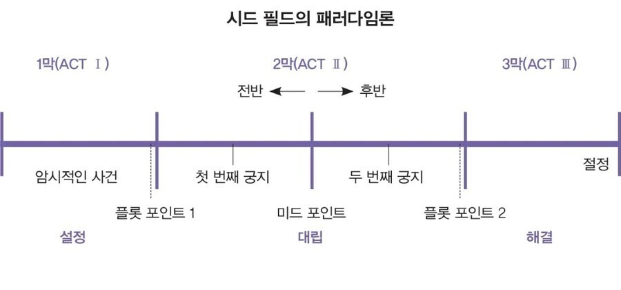 작가들이 스토리 공부할 때 꼭 배우는 것들_4.jpg