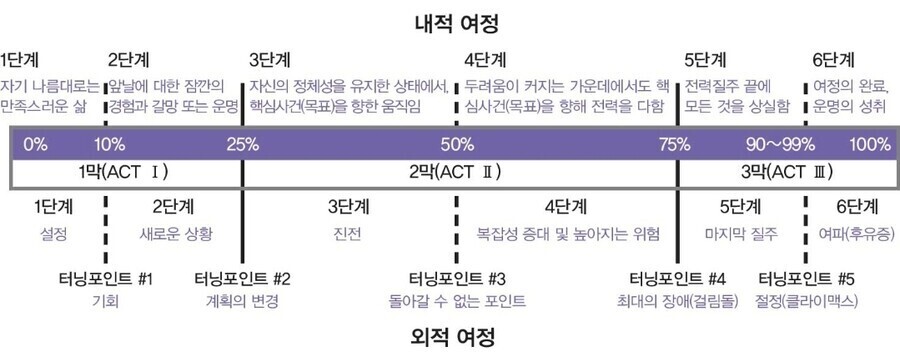 작가들이 스토리 공부할 때 꼭 배우는 것들_6.jpg