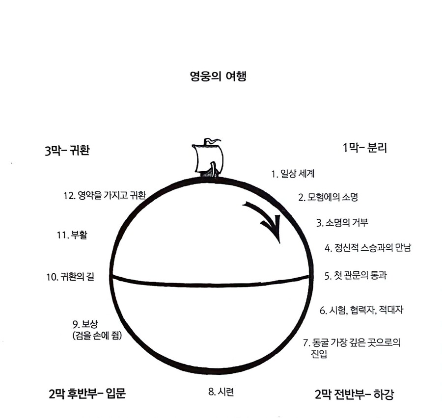 작가들이 스토리 공부할 때 꼭 배우는 것들_8.jpg