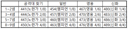 와우 용군단 시즌3 부터 아이템 레벨 격차가 26에서 39로 증가_2.png