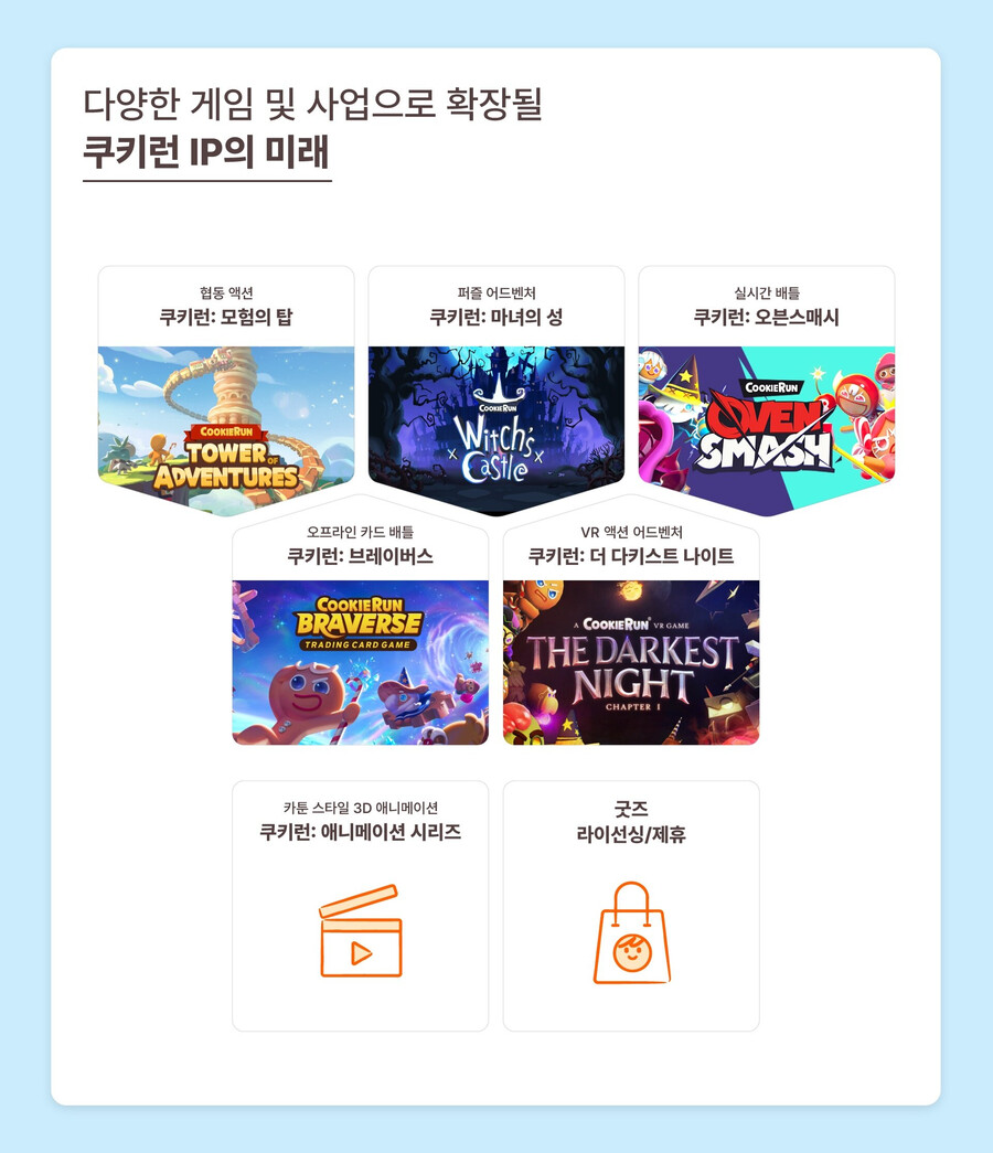 데브시스터즈 쿠키런 IP 글로벌 누적 매출 1조 원 달성