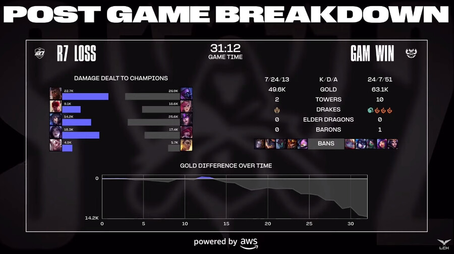 [LOL] 2023 월드 챔피언십 플레이-인 4일차 경기 결과_3.png
