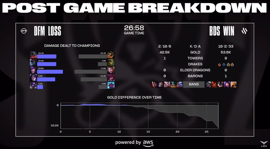 [LOL] 2023 월드 챔피언십 플레이-인 4일차 경기 결과_5.png
