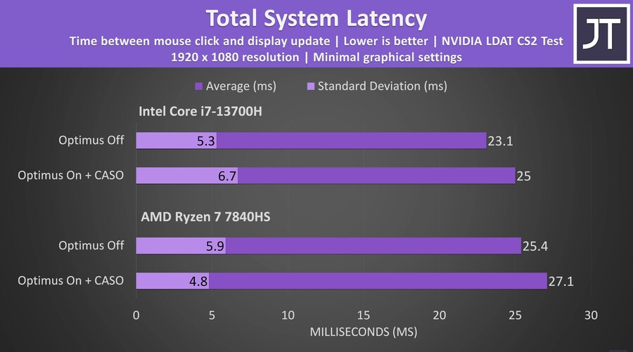 이 업데이트는 노트북의 FPS를 향상시킵니다!(Microsoft CASO 테스트)_13.jpg