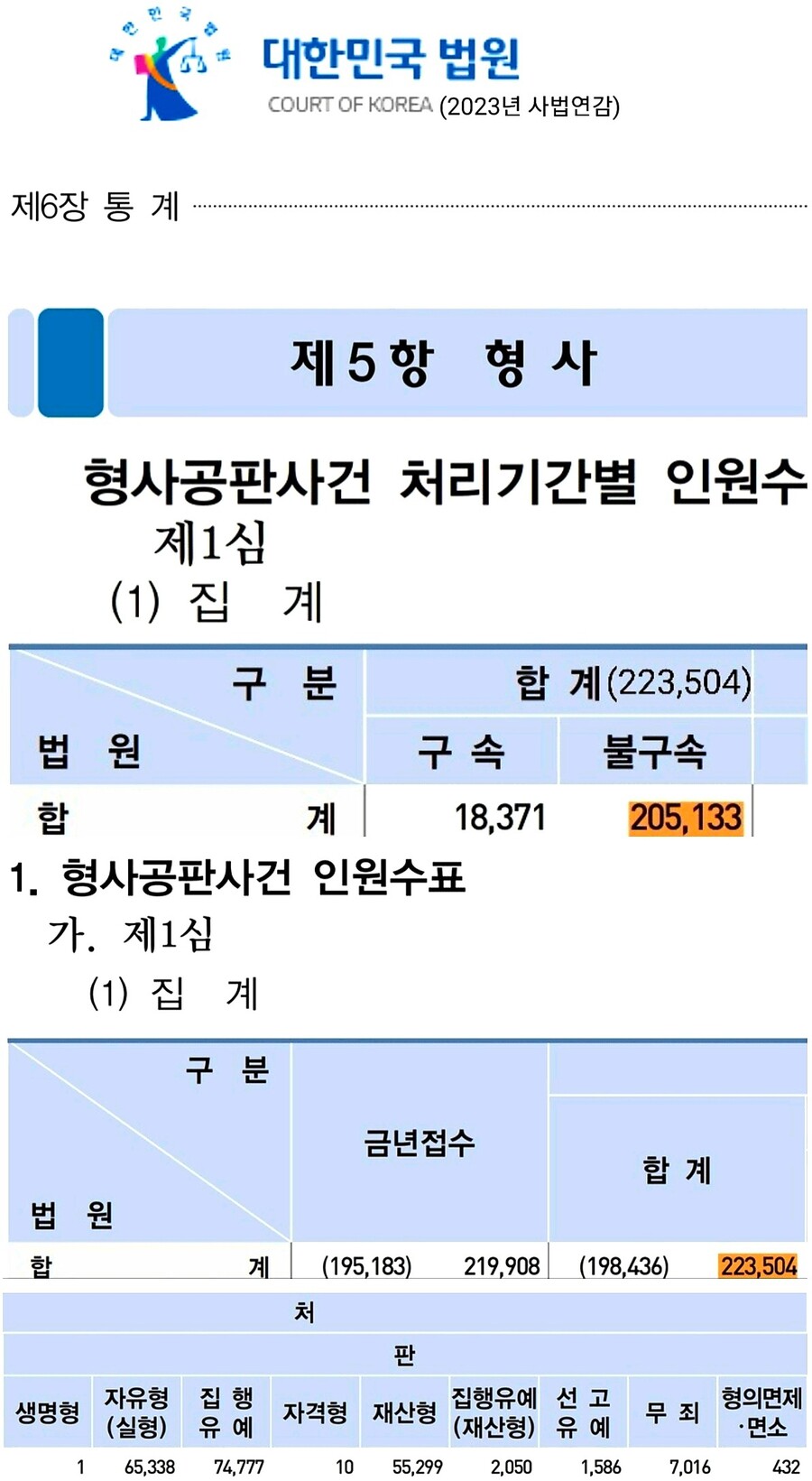 통계) 형사공판사건 재판 무죄 비율 3.14%_1.jpg