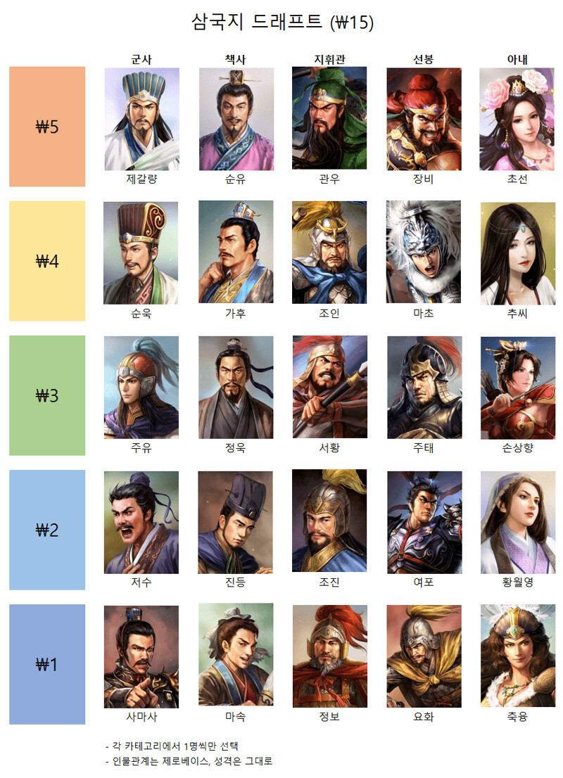 15달러로 삼국지 팀 꾸미기