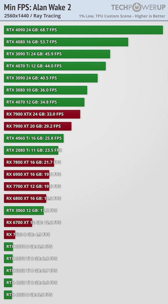 앨런 웨이크 2 그래픽카드별 벤치마크 리뷰_22.png