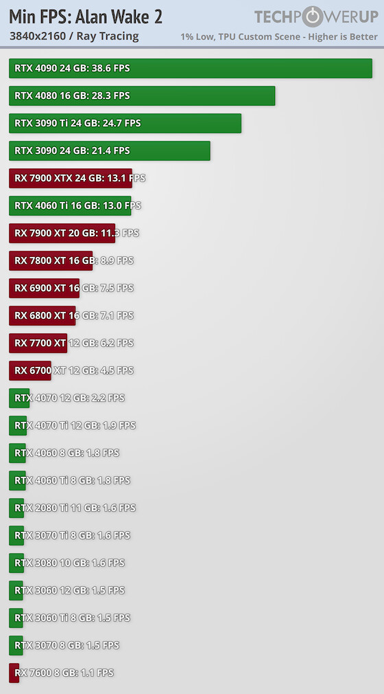 앨런 웨이크 2 그래픽카드별 벤치마크 리뷰_23.png