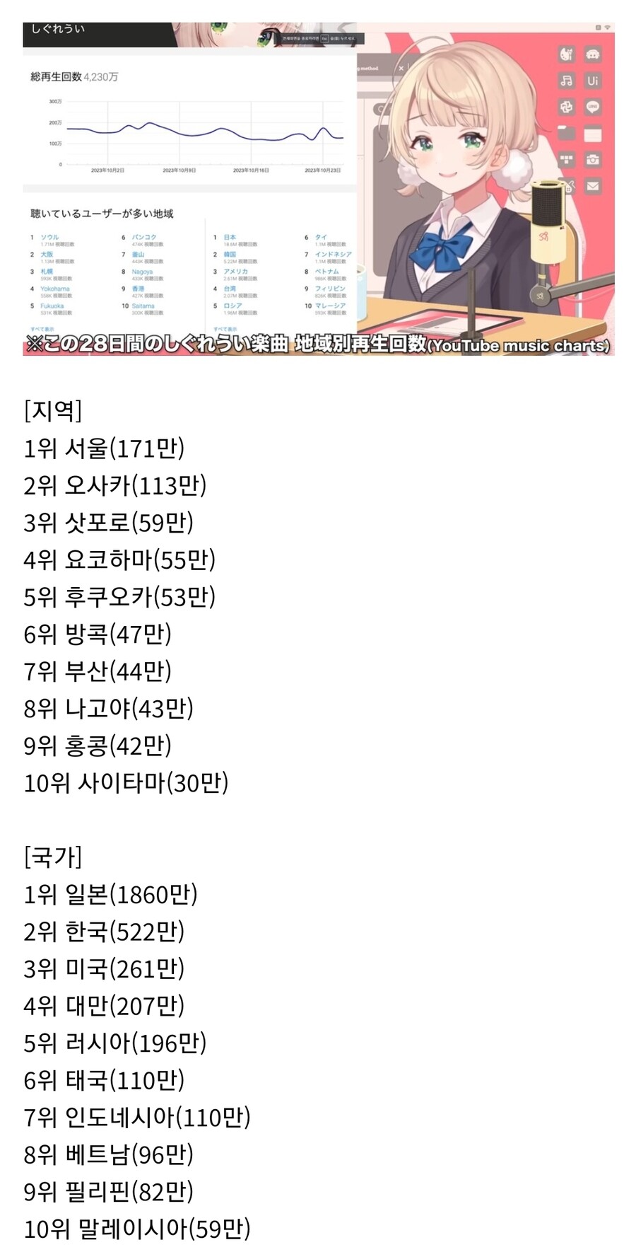 로리신 레퀴엠을 가장 많이 재생한 국가 랭킹.jpg_1.jpg