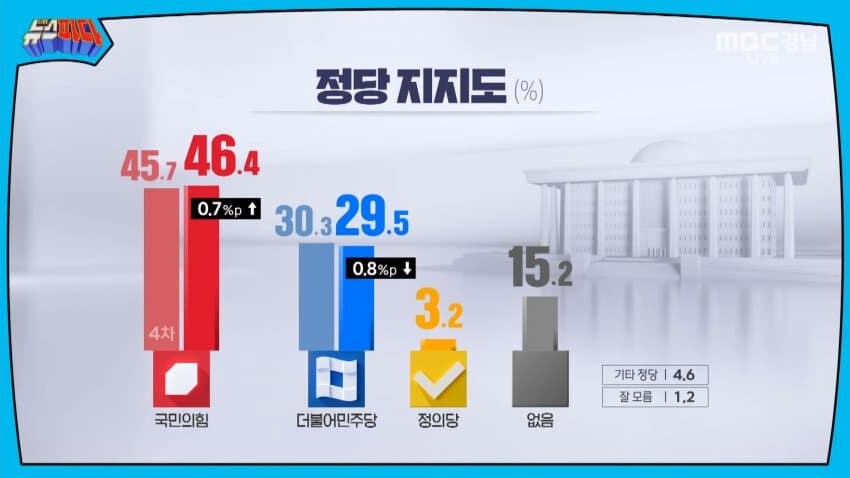 KSOI-경남) 윤 47%, 국힘 46% > 민주 30%_2.jpg