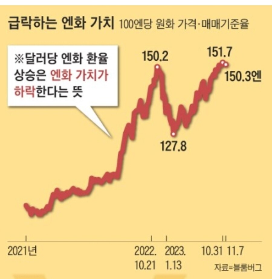 日 엔화를 강세로 돌릴 이유 없어 내년 4월 지나야 오를 것