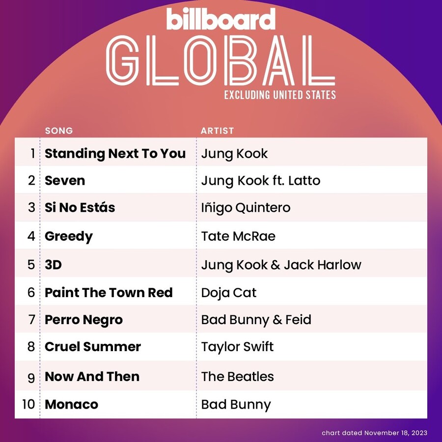 BTS) 정국 "Standing Next To You" 빌보그 핫100 5위_3.jpg