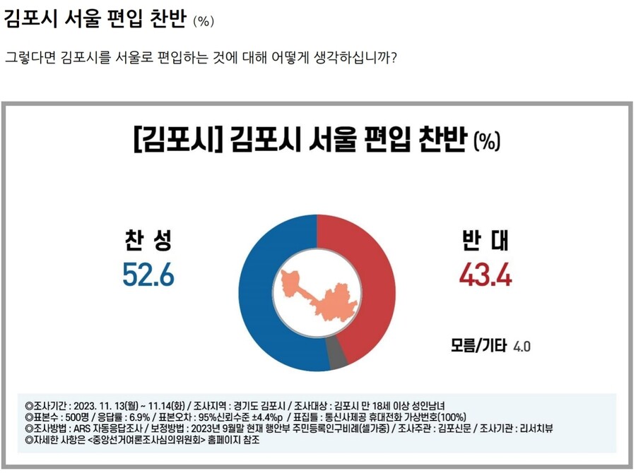 리서치뷰 김포) 서울 편입 찬성 53%, 반대 43% / 경기분도 반대 54%_2.jpg