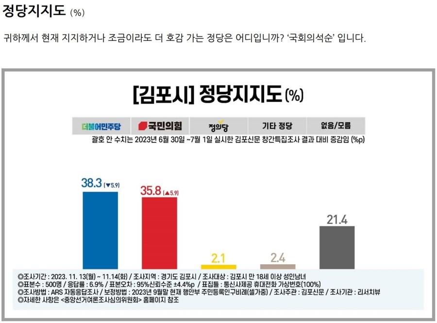 리서치뷰 김포) 서울 편입 찬성 53%, 반대 43% / 경기분도 반대 54%_3.jpg