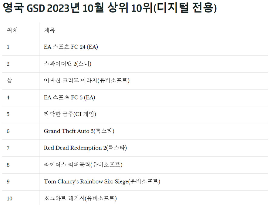 영국의 10월 영국 월간 차트(스파이더맨2, 슈퍼마리오 원더):10월게임시장 분석_2.png