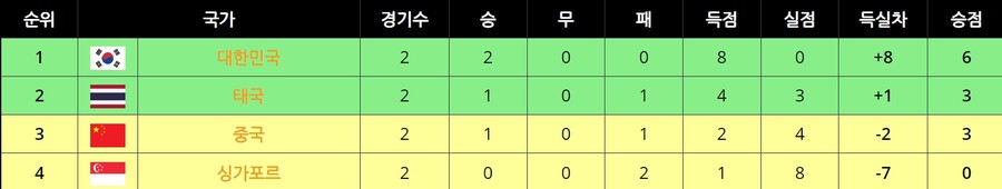 [월드컵] 2차 아시아 예선, 조별 현재순위_2.jpg