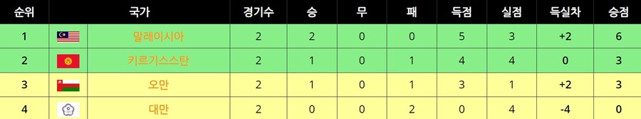 [월드컵] 2차 아시아 예선, 조별 현재순위_8.jpg