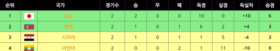 [월드컵] 2차 아시아 예선, 조별 현재순위_3.jpg