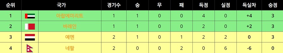 [월드컵] 2차 아시아 예선, 조별 현재순위_10.jpg