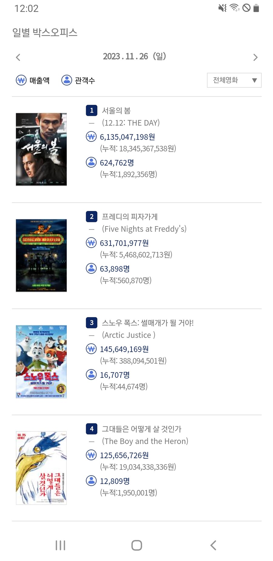 [서울의봄] 일일관객 62만_1.jpg