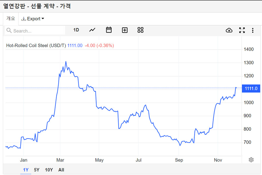 열연강판(선물)가격 근황_1.png