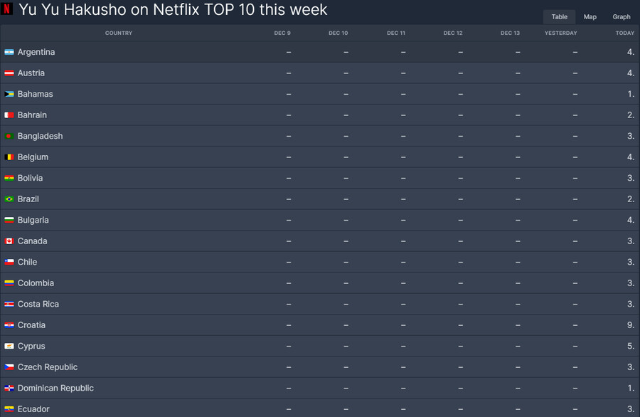 '유유백서' 넷플릭스 2위 데뷔!_3.png